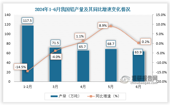 数据显示，2024年6月我国铅产量当期值约为63.9万吨，同比增长0.2%。