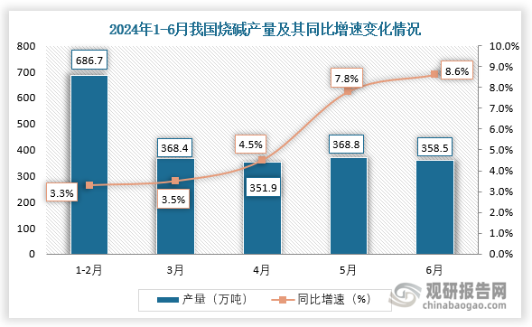 数据显示，2024年6月我国烧碱产量约为358.5万吨，同比增长8.6%。