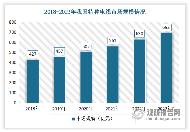 我国特种电缆行业开始起步于20世纪50年代至70年代，但当时由于技术水平和设备条件限制，特种电缆行业的发展较为缓慢。直到进入80年代至90年代，我国特种电缆行业开始进入快速发展期。随后21世纪以来，得益于科技的快速发展和工业化进程的推进，我国特种电缆行业进入了稳定发展阶段，行业规模持续扩大。数据显示，2022年我国特种电缆市场规模达到了630亿元，其增长率为12.5%；产量达到了3,457.45万芯千米，比2021年增长了6.6%。估计2023年我国特种电缆市场规模在692亿元左右。