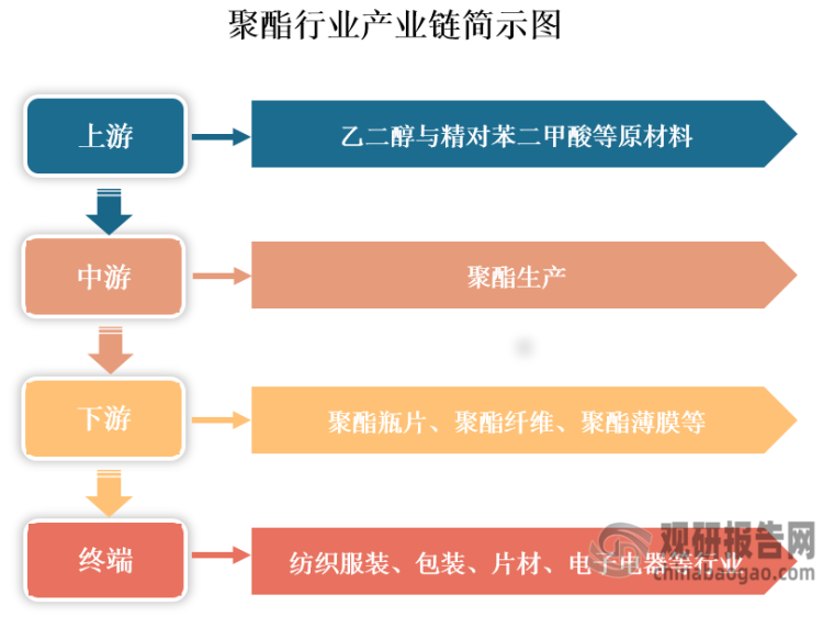 聚酯即聚对苯二甲酸乙二醇酯（PET），是由乙二醇与精对苯二甲酸经过缩聚后得到的高聚物，通常可分为不饱和聚酯和饱和聚酯两大类。聚酯主要用于生产聚酯瓶片、聚酯纤维和聚酯薄膜，应用终端涉及包装、纺织服装、片材、电子电器等行业。