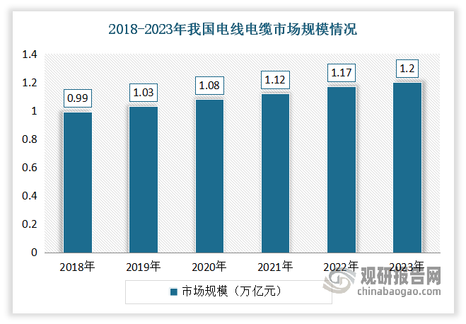 自20世紀(jì)90年代以來(lái)，我國(guó)電線電纜業(yè)獲得了高速發(fā)展，并到2011年產(chǎn)業(yè)規(guī)模首次超過(guò)美國(guó)，成為全球電線電纜行業(yè)第一大市場(chǎng)。近年得益于我國(guó)經(jīng)濟(jì)高速增長(zhǎng)，基礎(chǔ)設(shè)施、軌道交通、新能源、軍工等領(lǐng)域的投入翻倍，特別是電網(wǎng)改造加快、特高壓工程相繼投入建設(shè)，為電線電纜行業(yè)提供更廣闊的市場(chǎng)，因此該行業(yè)的發(fā)展勢(shì)頭較猛。數(shù)據(jù)顯示，2018-2023年我國(guó)電線電纜市場(chǎng)規(guī)模從0.99萬(wàn)億元上升至1.2萬(wàn)億元，產(chǎn)量由4532萬(wàn)千米上升至6203萬(wàn)千米。?