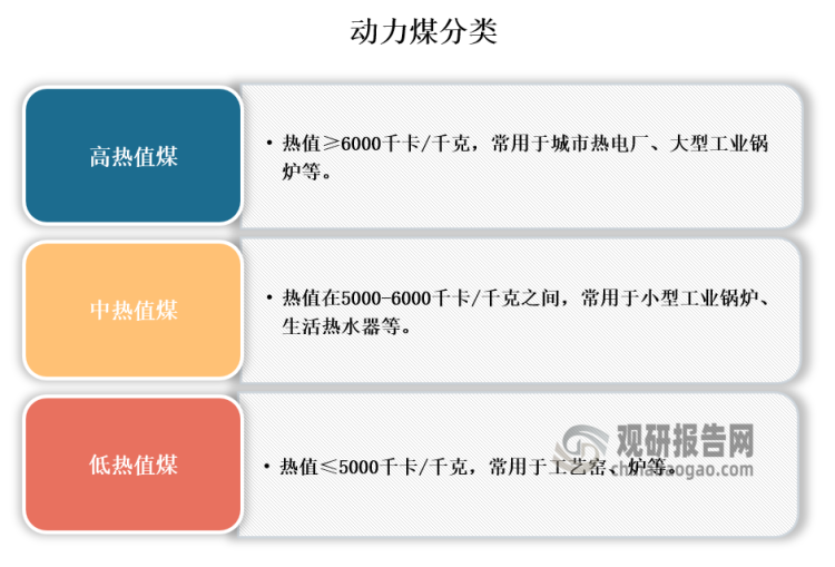 動(dòng)力煤按熱值等級(jí)可分為高熱值煤、中熱值煤、低熱值煤。高熱值煤的熱值≥6000千卡/千克，常用于城市熱電廠(chǎng)、大型工業(yè)鍋爐等；中熱值煤的熱值在5000-6000千卡/千克之間，常用于小型工業(yè)鍋爐、生活熱水器等；低熱值煤熱值≤5000千卡/千克，常用于工藝窯、爐等。