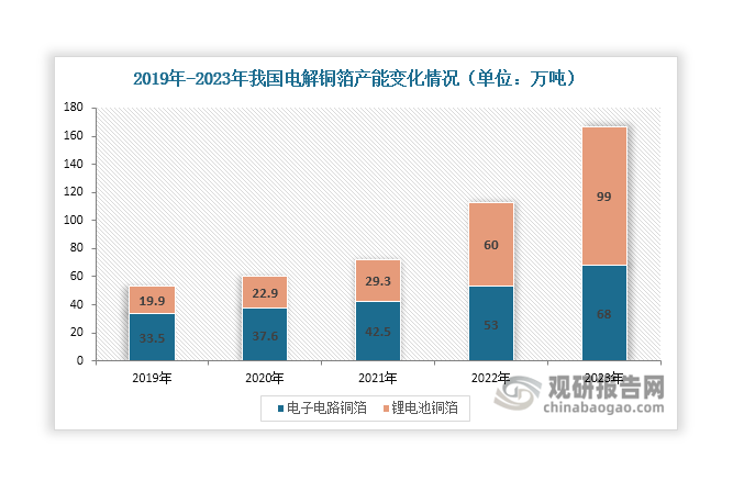 在新能源汽车行业高度景气推动下，电解铜箔企业纷纷新建锂电池铜箔产能，同时电子电路铜箔产能也在逐年递增，这使得近年来电解铜箔产能持续走高，2023年上升至167万吨，同比增长 47.79%。随着产能上升，电解铜箔产量也在不断增长，2023年达到94万吨，同比增长22.88%。值得一提的是，在新能源汽车行业驱动下，锂电池铜箔发展迅速，在2022年其产能产量已经超过电子电路铜箔，成为电解铜箔市场第一大品种，2023年分别达到99万吨和51万吨，同比分别增长65%和23.79%。