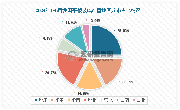 各大区产量分布来看，2024年1-6月我国硫酸产量以华东区域占比最大，约为25.02%，其次是华北区域，占比为20.78%。