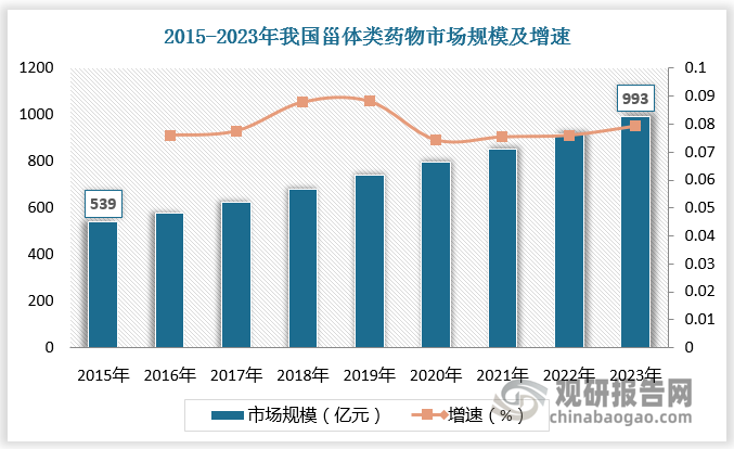 甾体药物需求容量广阔，增速趋于稳定。我国甾体类药物市场规模从2015年的539亿元增长至2023年的993亿元，CAGR为7.94%，其中性激素及生殖系统类约占40.2%，皮质激素类约占27.0%。