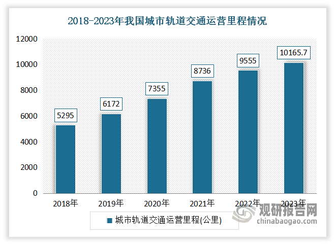 在國家政策支持下，我國城市軌道交通行業(yè)規(guī)劃建設(shè)、運(yùn)營線路規(guī)模和投資額保持快速發(fā)展，帶動(dòng)運(yùn)營里程快速增長。2023年我國城市軌道交通運(yùn)營里程突破1萬公里，達(dá)到了10165.7公里，同比增長6.07%。而保障軌道交通設(shè)備的安全運(yùn)行關(guān)鍵手段，因此隨著城市軌道交通運(yùn)營里程增長，其需求量也將上升。