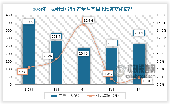 數(shù)據(jù)顯示，2024年6月我國汽車產(chǎn)量約為261.3萬輛，同比增長1.8%。