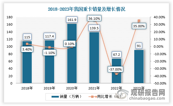 重卡是重型卡车的简称,是重型客车和半挂牵引车的统称，是基础设施建设、工业生产、公路货物运输、码头货物运输等领域的重要应用。重卡是我国运输的重要工具，据中国汽车工业协会的最新统计数据，2023年，我国重卡、轻卡销量分别为91.1、184.8万台，根据相关测算，平均每辆重柴、轻柴沸石分子筛用量分别为4.875kg、1.125kg。以2023年15.2万台天然气重卡、3万台天然气轻卡测算，剔除天然气下游后，国内车用沸石需求约9259吨（即（91.1-15.2）*4.875+（184.8-3）*1.125公斤）。