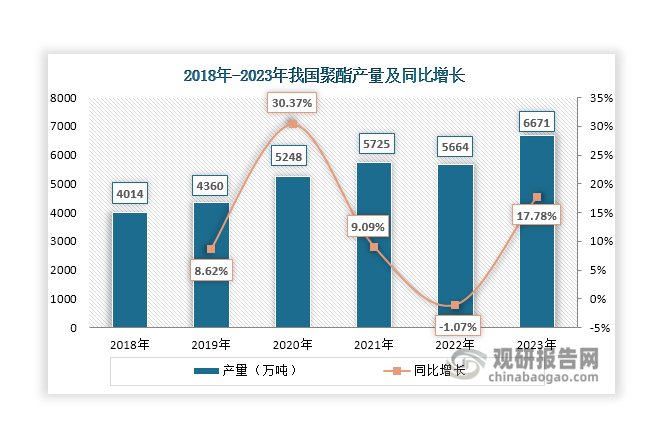 2018年-2021年，随着聚酯生产能力提高和下游需求释放，其产量逐年增长，2021年上升至5725万吨，同比增长9.09%；2022年由于聚酯行业不景气，下游整体需求增速放缓，部分企业主动减停产，这使得其产量出现下滑，达到5664万吨，同比微降1.07%。但在2023年伴随着下游需求恢复和产品出口需求增长，其产量大幅上升，达到6671万吨，同比增长17.78%。