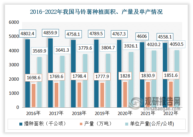 我国是全球最大的马铃薯生产国之一，种植面积和产量一直稳居世界第一位。虽然近年来我国马铃薯播种面积呈小幅下降趋势，但由于在现代育种技术、技术集成创新、病虫草害防治技术、加工技术等方面均取得了新突破，使得单产面积不断扩大，也就使得产量整体呈现增长态势。数据显示，2022年我国马铃薯播种面积仅有4558.1千公顷，较2021年较少了47.9千公顷，同比减少了1.05%；产量达1851.6万吨，较2021年增加了20.7万吨，同比增长了1.12%；单位面积产量为4050.5公斤/公顷，较2021年增加了81.4公斤/公顷，同比增长了2.01%。