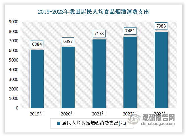 近年来我国居民人均可支配收入不断增长。数据显示，2023年全年我国全国居民人均可支配收入为39218元，同比增速6.1%。伴随着我国居民生活水平不断提高，尤其是居民收入的增加，对食品的需求也在不断增长，从而使得居民人均食品消费支出显著增长。数据显示2019-2023年我国居民人均食品烟酒消费支出从6084元增长至7,983元。