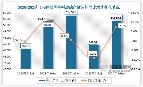 累計(jì)值來看，2024年1-6月我國(guó)平板玻璃產(chǎn)量累計(jì)約為50686.3萬重量箱，較上一年同比增長(zhǎng)約為7.5%。整體來看，近五年1-6月同期我國(guó)平板玻璃產(chǎn)量呈先升后降再升走勢(shì)。