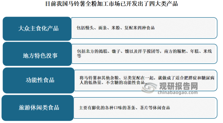 <strong>而在马铃薯全粉方面：</strong>自2015年农业部提出马铃薯主粮化战略以来，随着相关技术的不断提升，应用范围逐渐扩展，产品种类也逐渐丰富化、多元化，涉及到功能食品、休闲食品、特色食品等。到目前我国马铃薯全粉加工市场已开发出了四大类产品：