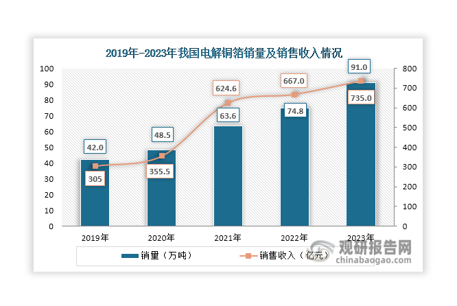 在新能源汽车、储能等下游市场推动下，近年来我国电解铜箔整体市场需求旺盛，销售规模不断扩大。数据显示，2023年其销量和销售收入分别上升至91万吨和735亿元，同比分别增长21.7%和10.2%。由于大多电解铜箔生产企业主要采取“以销定产、产销结合”的生产模式，因此近年来其产销率始终维持较高水平，均保持在96%以上，2023年达到96.81%。