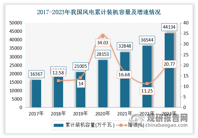 <strong>例如在風(fēng)電領(lǐng)域：</strong>風(fēng)電是一種清潔的可再生能源，隨著能源結(jié)構(gòu)轉(zhuǎn)型和“雙碳”戰(zhàn)略目標(biāo)持續(xù)推進(jìn)，風(fēng)電行業(yè)迎來快速發(fā)展，累計(jì)裝機(jī)容量不斷上升。數(shù)據(jù)顯示，2017-2023年我國(guó)風(fēng)電累計(jì)裝機(jī)容量從16367萬千瓦上升至44134萬千瓦，年復(fù)合增長(zhǎng)率達(dá)到15.22%。