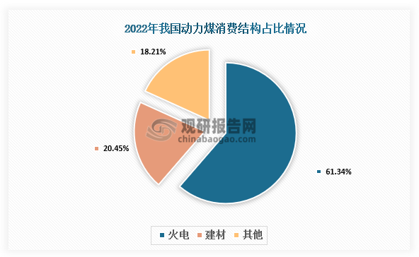 消費(fèi)結(jié)構(gòu)來(lái)看，2022年我國(guó)動(dòng)力煤消費(fèi)結(jié)構(gòu)中，火電領(lǐng)域動(dòng)力煤需求占比為61.34%；建材領(lǐng)域需求占比為20.45%；其他領(lǐng)域需求比重為18.21%。