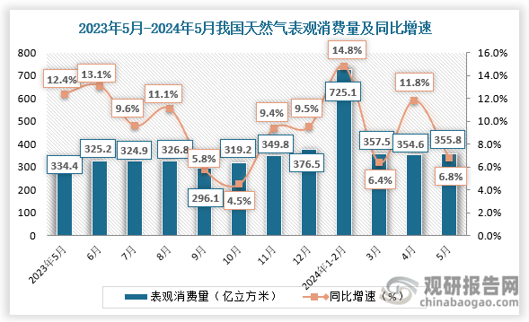 综合来看，我国经济延续恢复向好态势，叠加天然气价格同比下行，天然气需求快速增长。根据数据显示，2023年，我国天然气消费量达3945.3亿立方米，同比增长7.6%，2024年1-5月天然气表观消费量1793.1亿立方米，同比增长10.8%。在市场价格方面，自2024年开年以来，全国LNG出厂价格的平均值为4480元/吨，同比下降12%，这有助于促进天然气需求提升。