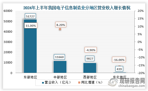 上半年，规模以上电子信息制造业京津冀地区实现营业收入3991亿元，同比增长15.4%，较1－5月份回落1.7个百分点，营收占全国比重5.4%；长三角地区实现营业收入20546亿元，同比增长7.6%，较1－5月份回落0.4个百分点，营收占全国比重27.9%。