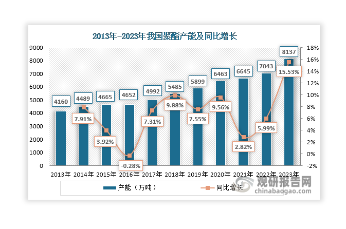 我国聚酯行业起步于20世纪60年代，但受制于技术和生产装备，其发展较为缓慢；自20世纪90年代起，全球聚酯工业发展重心转向亚洲，且随着民营资本大量涌入，我国聚酯产能大幅增长，2000年达到595万吨；进入21世纪，随着纺织服装、食品包装等终端行业加快发展，聚酯产能迎来投放高峰期，至2013年其产能突破4千万吨；其后，聚酯产能增速放缓，并在2016年出现轻微下滑，达到4652万吨，同比微降0.28%； 但自2017年起，我国聚酯产能继续上升，2023年突破8千万吨，创下历史新高。