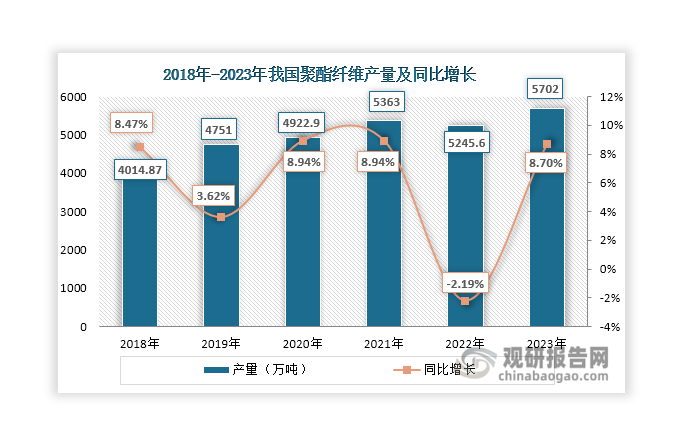 聚酯纤维俗称“涤纶”，属于高分子化合物的一种，具有出色的抗皱性和保形、很高的强度和弹性恢复能力等众多优点，是现代纺织服装工业不可缺少的化纤原料。目前，聚酯纤维是聚酯下游最大需求市场，约占聚酯需求的75%左右，对聚酯行业影响最大。聚酯纤维下游主要为纺织服装行业，和人们生活息息相关，市场有着较强的刚需属性，能对聚酯需求市场形成有效支撑。数据显示，近年来我国聚酯纤维产量整体维持在4000万吨以上，虽然2022年出现些许下滑，但在2023年又重新恢复增长，上升至5702万吨，同比增长8.7%。