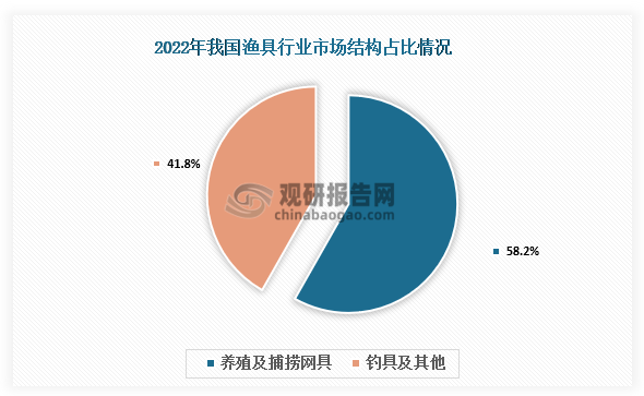 市场结构来看，我国渔具行业中，养殖及捕捞网具产品占市场份额58.24%。