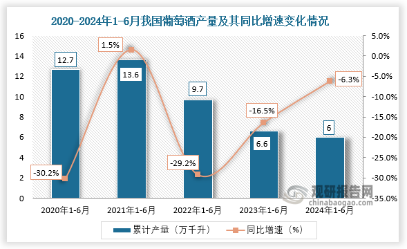 累計(jì)值來看，2021年1-6月我國葡萄酒產(chǎn)量增長最快，同比增長1.5%；2024年1-6月我國葡萄酒產(chǎn)量約為6萬千升，較上一年同比下降6.3%。整體來看，近五年1-6月同期我國葡萄酒產(chǎn)量呈先升后降走勢。