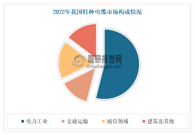 <strong>目前电力行业仍是我国特种电缆下游主要需求领域，占比约为</strong><strong>58%</strong><strong>。</strong>近年来，随着城镇化和工业化水平不断提高，我国全社会用电量逐年递增，由2018年的68449亿千瓦时上升至2023年的92241亿千瓦时，不断带动电力基础设施建设进度提高，进而推动电线电缆市场需求增加。