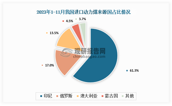 進(jìn)口來(lái)源國(guó)來(lái)看，2023年1-11月我國(guó)進(jìn)口動(dòng)力煤來(lái)源國(guó)中，印尼占比為61.3%；俄羅斯占比為17%；澳大利亞占比為13.5%；蒙古國(guó)占比為4.5%。