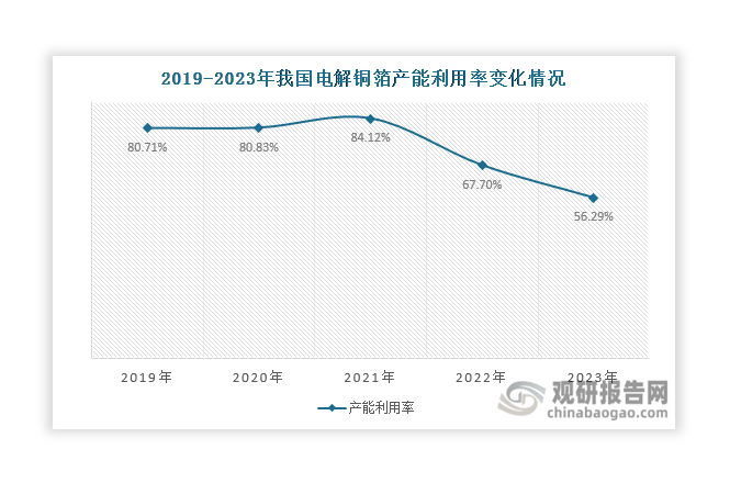 2021年至2023年，由于电解铜箔产能的增长速度远远超出了下游需求的增长速度，这也使得其产能利用率持续下滑，2023年降至56.29%，行业整体面临着产能过剩的局面。这也导致电解铜箔市场竞争加剧，加工费下滑，行业进入微利甚至亏损是亏损的状态。一方面，电解铜箔整个行业的毛利率出现下降。以锂电池铜箔为例，EVTank统计数据显示，2022年整个锂电池铜箔行业的平均毛利率为19.8%，2023年大幅下降至6.4%。另一方面，2023年德福科技、中一科技等多家电解铜箔上市企业经营效益有所下降，业绩呈现“只增收不增利、甚至出现营利双降”的现象。未来，随着电解铜箔赛道竞争日益激烈，行业或将对入局者进行残酷洗牌，淘汰掉一些低端落后产能，提高产能利用率和行业集中度。