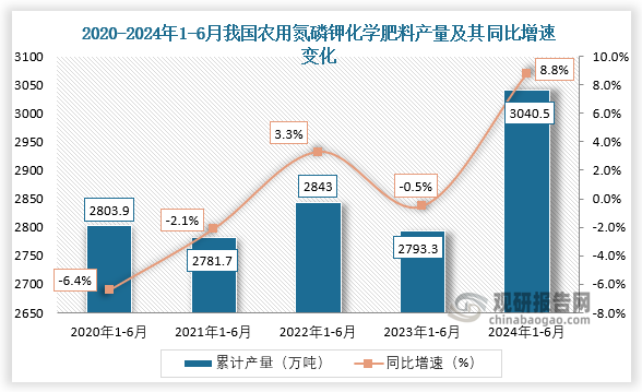 累计值来看，2022年1-6月我国农用氮磷钾化学肥料产量约为2843万吨，同比增长3.3；到2024年1-6月，我国农用氮磷钾化学肥料产量约为3040.5万吨，同比增长8.8%。整体来看，近五年我国农用氮磷钾化学肥料产量整体呈先降后增趋势。