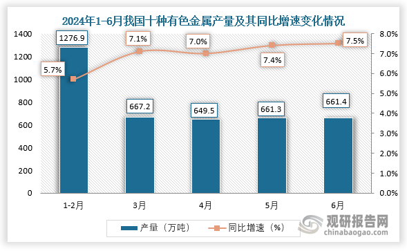 数据显示，2024年6月我国十种有色金属产量约为661.4万吨，同比增长7.5%。