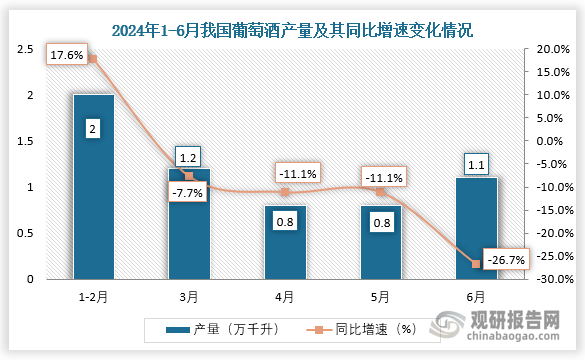 數(shù)據(jù)顯示，2024年6月我國葡萄酒產(chǎn)量當期值約為438.6萬千升，同比增長3.2%。