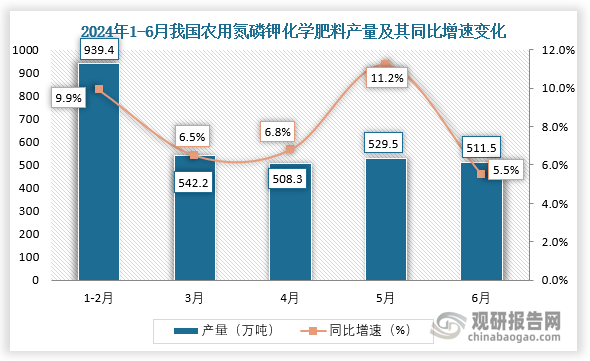 数据显示，2024年6月我国农用氮磷钾化学肥料产量约为511.5万吨，同比增长5.5%。