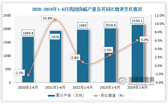 累計(jì)值來看，2021年1-6月我國燒堿產(chǎn)量增長最快，同比增長10.8%；到2024年1-6月，我國燒堿產(chǎn)量約為2150.1萬噸，同比增長6%。整體來看，近五年我國燒堿產(chǎn)量整體呈增長趨勢。