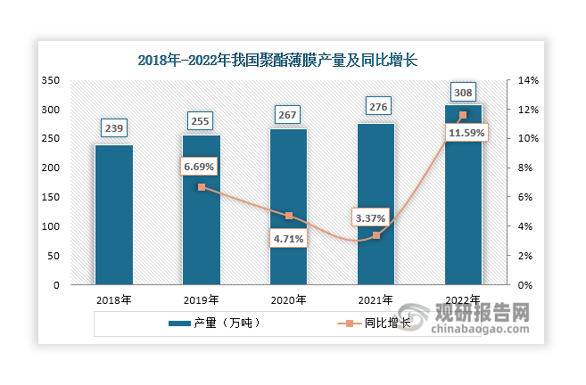 聚酯薄膜是以聚酯为原料，采用挤出法制成厚片，再经拉伸制成的薄膜材料，具有高强度、高硬度和高韧性，耐穿刺、耐摩擦等优点，被广泛应用于食品饮料包装、医药包装、电子电器等领域。聚酯薄膜是聚酯下游第三大市场，约占聚酯需求的5%左右，对聚酯市场影响最小。近年来，在食品饮料包装、医药包装等下游市场推动下，其产量呈现逐年上升态势，由2018年的239万吨上升至2022年的308万吨，进一步助力聚酯市场需求增长。