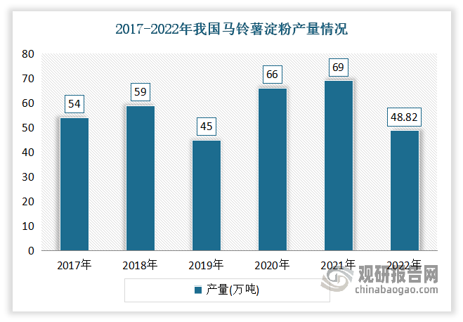 近几年受加工原料、生产技术、环保治理、生产成本等诸多因素的影响，我国马铃薯淀粉产量保持在45-70万吨。根据数据显示，2022年我国马铃薯淀粉的产量降至48.82万吨，同比减少25.28%。