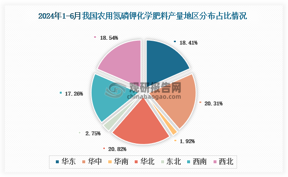 各大区产量分布来看，2024年1-6月我国农用氮磷钾化学肥料产量以华北区域占比最大，约为20.82%，其次是华中区域，占比为20.31%。