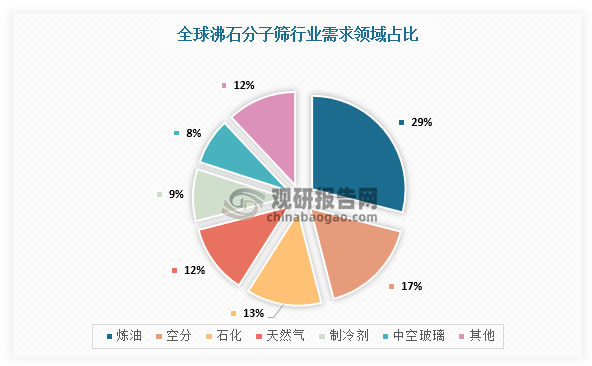 从应用领域来看，全球沸石分子筛需求领域中，炼油、空分、石化等工业领域占比较高，分别为29%、17%、13%。