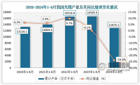 累計值來看，2024年1-6月我國光纜產(chǎn)量累計約為12876.1萬芯千米，較上一年同比下降24%。整體來看，近五年1-6月同期我國光纜產(chǎn)量呈先升后降走勢。