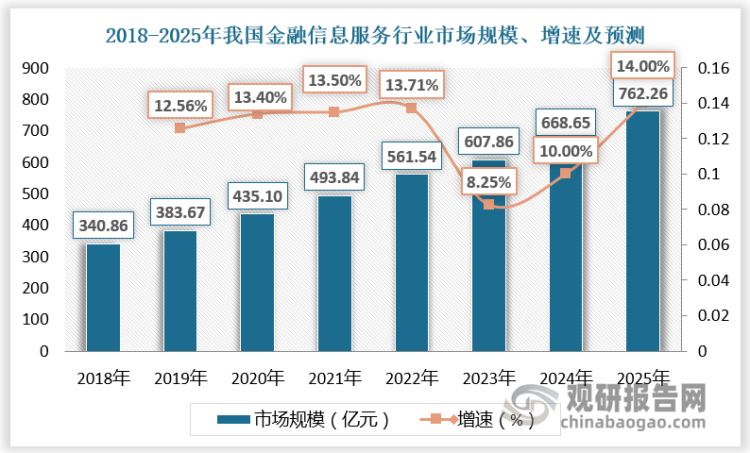 2018-2022年我国金融信息服务行业市场规模由340.86亿元增长至561.54亿元，预计2025年我国金融信息服务行业市场规模达762.26亿元。