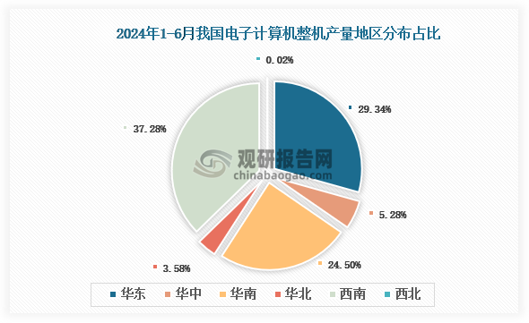 各大区产量分布来看，2024年1-6月我国电子计算机整机（电脑整机）产量以西南区域占比最大，约为37.28%，其次是华东区域，占比为29.34%。