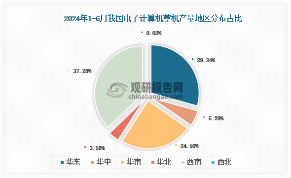 各大區(qū)產(chǎn)量分布來看，2024年1-6月我國電子計(jì)算機(jī)整機(jī)（電腦整機(jī)）產(chǎn)量以西南區(qū)域占比最大，約為37.28%，其次是華東區(qū)域，占比為29.34%。