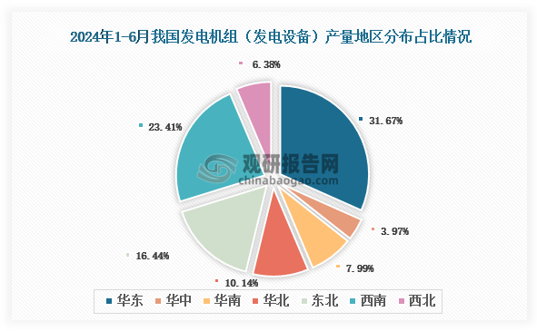 各大区产量分布来看，2024年1-6月我国发电机组（发电设备）产量以华东区域占比最大，约为31.67%，其次是西南区域，占比为23.41%。