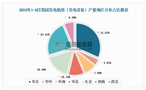 各大區(qū)產(chǎn)量分布來(lái)看，2024年1-6月我國(guó)發(fā)電機(jī)組（發(fā)電設(shè)備）產(chǎn)量以華東區(qū)域占比最大，約為31.67%，其次是西南區(qū)域，占比為23.41%。