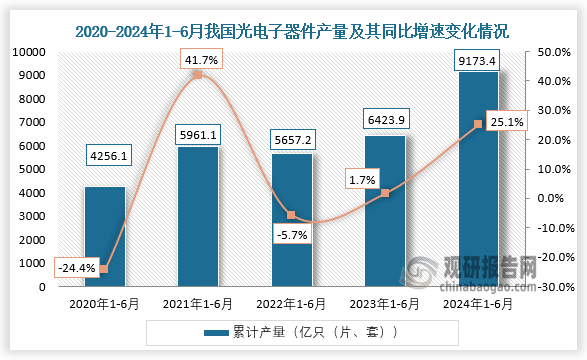 累计值来看，2024年1-6月我国光电子器件产量累计约为9173.4亿只（片、套），较上一年同比增长约为25.1%。整体来看，近五年1-6月同期我国光电子器件产量保持增长走势。