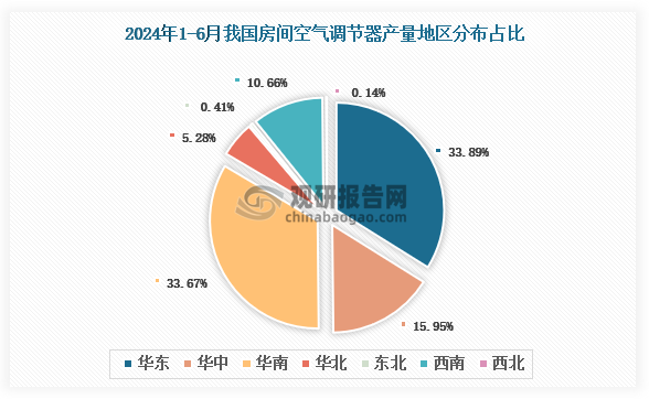 各大区产量分布来看，2024年1-6月我国房间空气调节器产量以华东区域占比最大，约为33.89%，其次是华南区域，占比为33.67%。