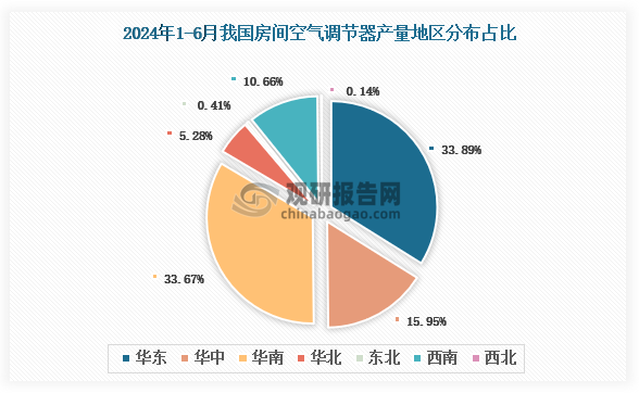 各大區(qū)產(chǎn)量分布來看，2024年1-6月我國房間空氣調(diào)節(jié)器產(chǎn)量以華東區(qū)域占比最大，約為33.89%，其次是華南區(qū)域，占比為33.67%。