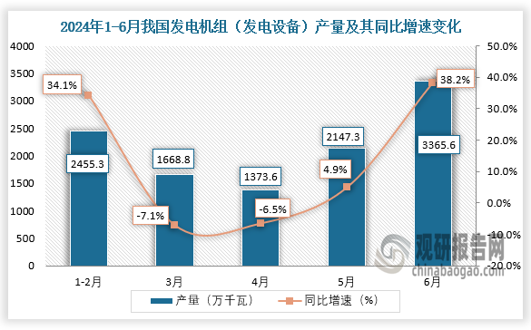 數(shù)據(jù)顯示，2024年6月我國(guó)發(fā)電機(jī)組（發(fā)電設(shè)備）產(chǎn)量約為3365.6萬(wàn)千瓦，同比增長(zhǎng)38.2%。