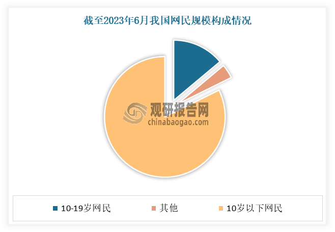 <strong>目前儿童智能手表已经成为小孩哥、小孩姐的社交硬通货。</strong>有相关资料显示，在我国，目前儿童智能手表的普及率约为30%，每3个儿童之中就有1个佩戴着儿童智能手表。而儿童智能手表普及率高的背后，是我国未成年人不低的上网率。根据第52次《中国互联网络发展状况统计报告》显示，截至2023年6月，未成年网民规模已突破1.91亿，其中10岁以下网民占比3.8%，10-19岁网民占比13.9%。