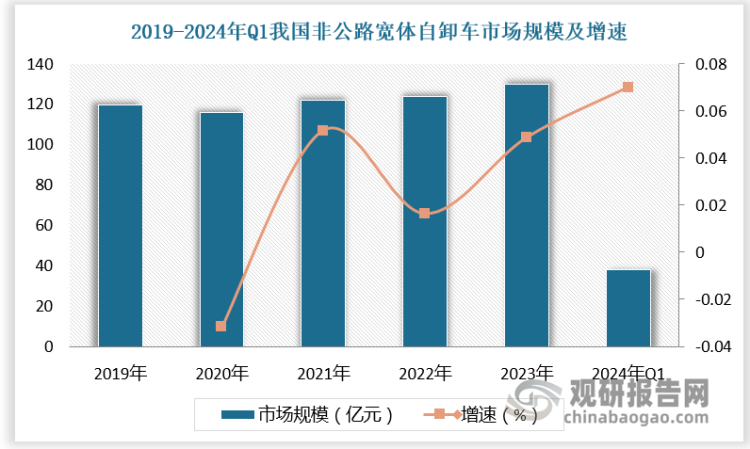 根据数据，2023年我国非公路宽体自卸车市场规模达到130.03亿元，较上年同比增长5.42%；2021年国内非公路宽体自卸车销售规模18196台，较上年同比增长59.6%。